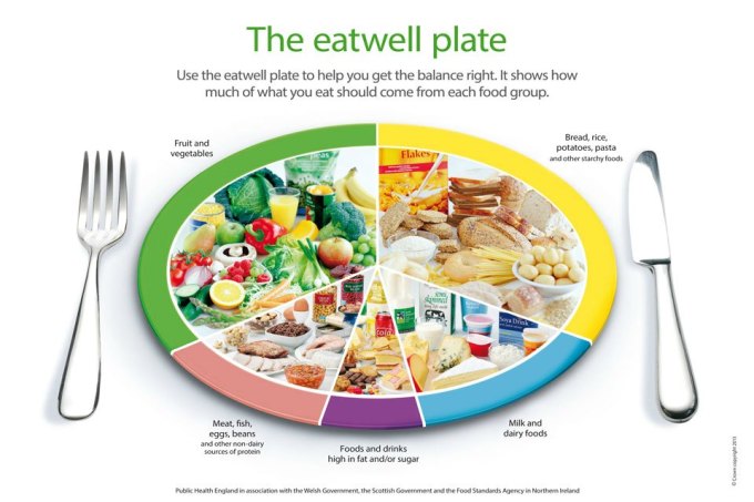The Eatwell Plate